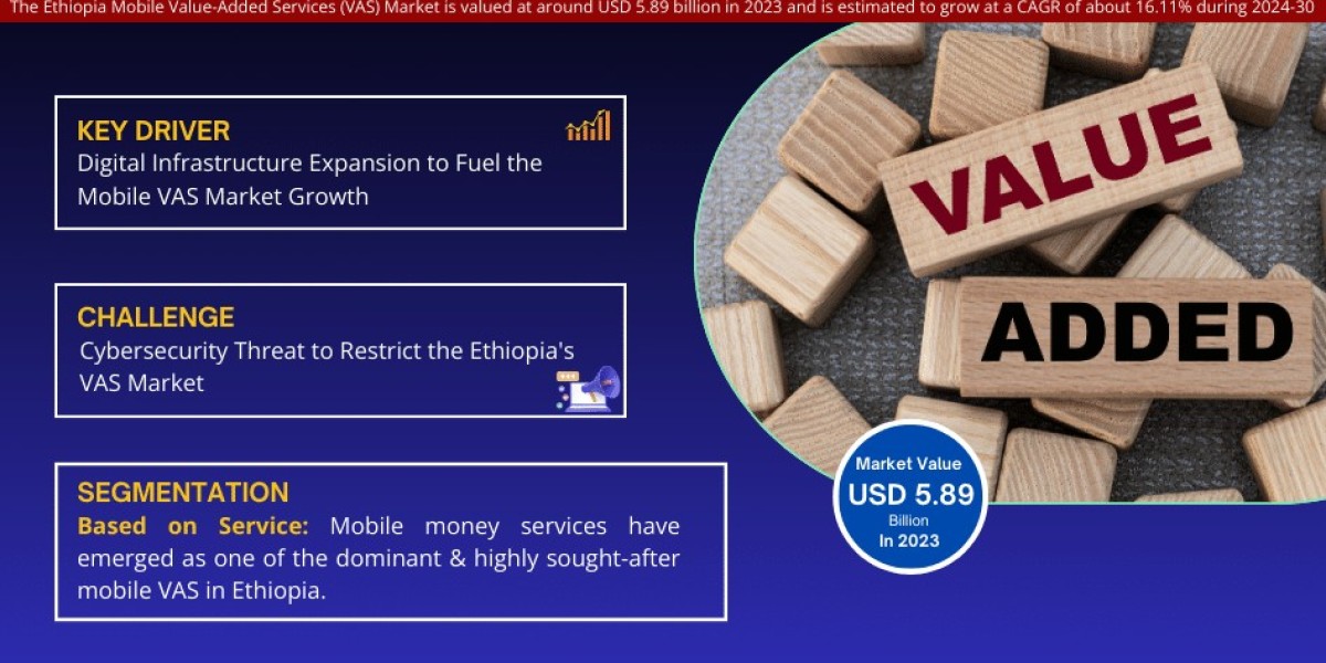 Ethiopia Mobile Value-Added Services (VAS) Market: Surpasses USD 5.89 billion in 2023, Anticipates Remarkable 16.11% CAG