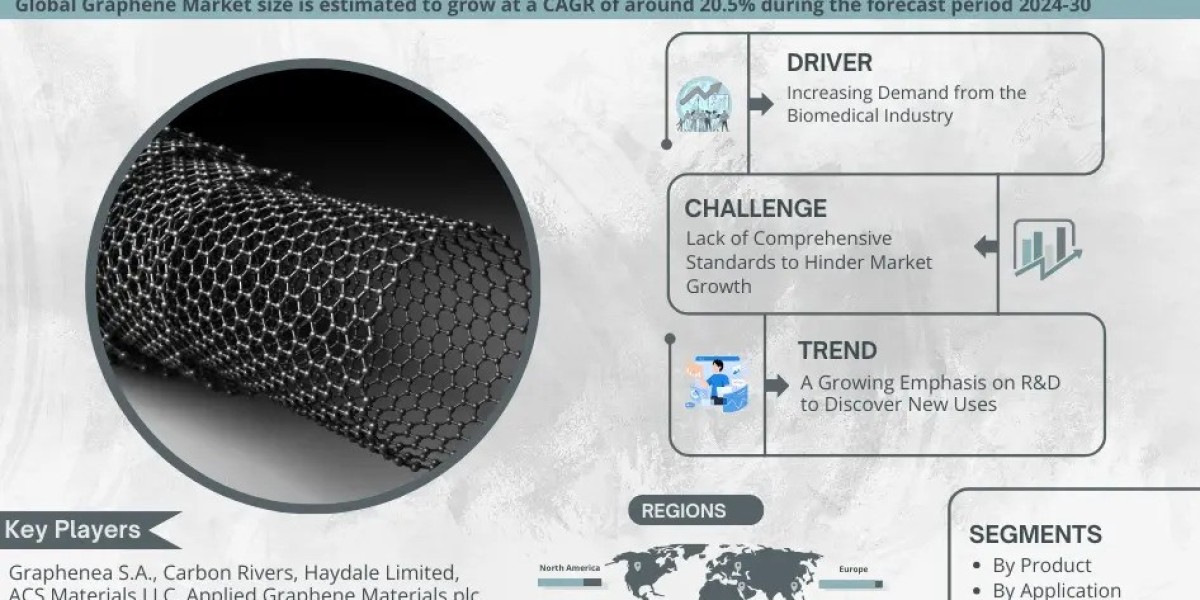 Graphene Market Set to Witness Remarkable Growth with 20.5% CAGR By 2030 | Graphenea S.A., Carbon Rivers