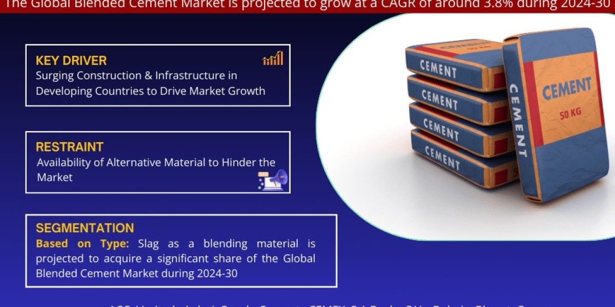 Latest Blended Cement Market Research By Size, Share, Growth Trends, Top Segment and Leading Companies